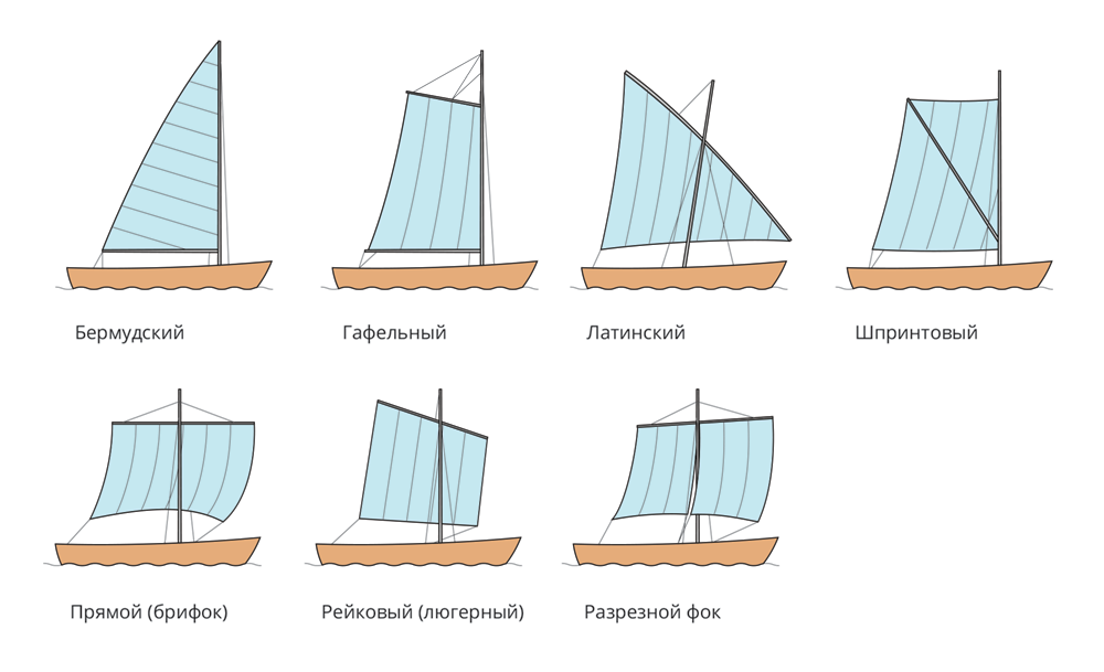 Основные типы парусов - бермудский, гафельный, латинский, шпринтовый, прямой брифок, рейковый люгерный, разрезной фок