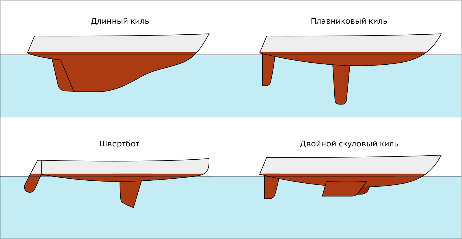 Корпуса яхт в зависимости от типа киля