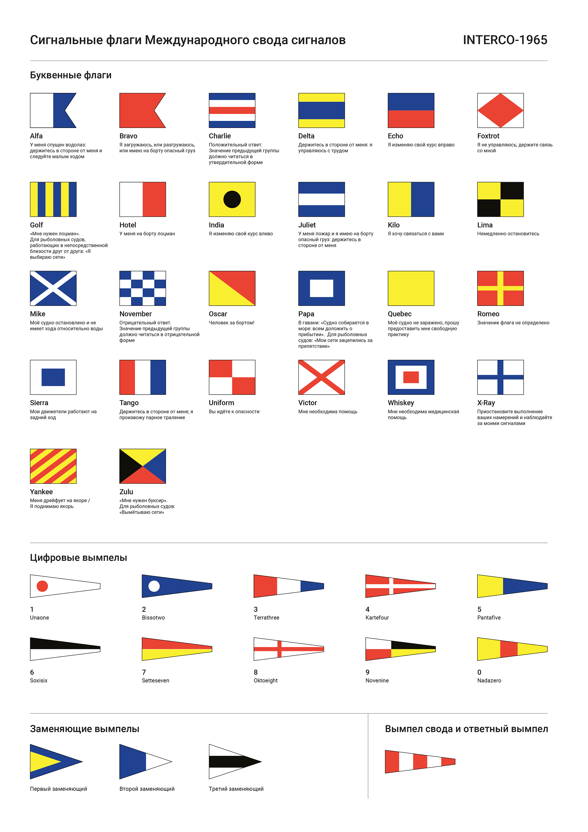 Флаги Международного Свода Сигналов (МСС/ICS)