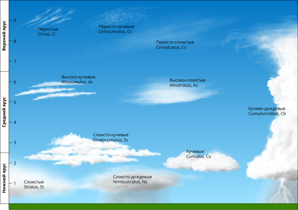 Виды облаков схема