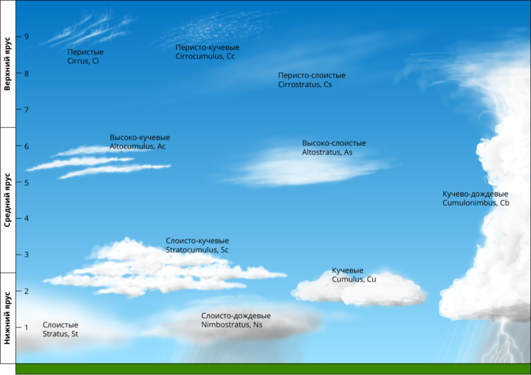Виды облаков картинки с названиями и описанием