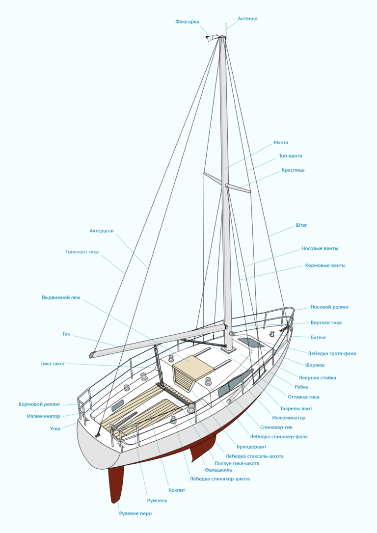Схема парусной яхты с названиями
