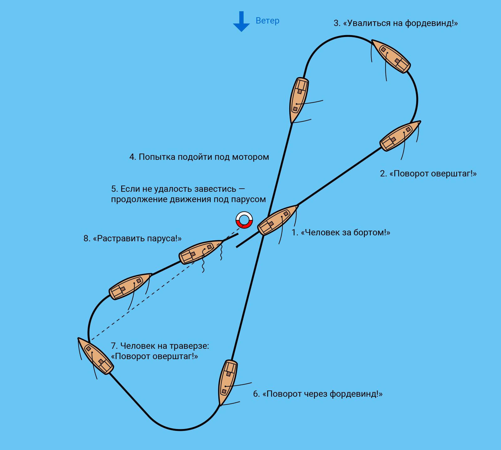 Поворот судна против ветра. Поворот оверштаг и Фордевинд. Повороты оверштаг и Фордевинд схема. Повороты оверштаг и Фордевинд на яхте поворот. Схема маневра человек за бортом.